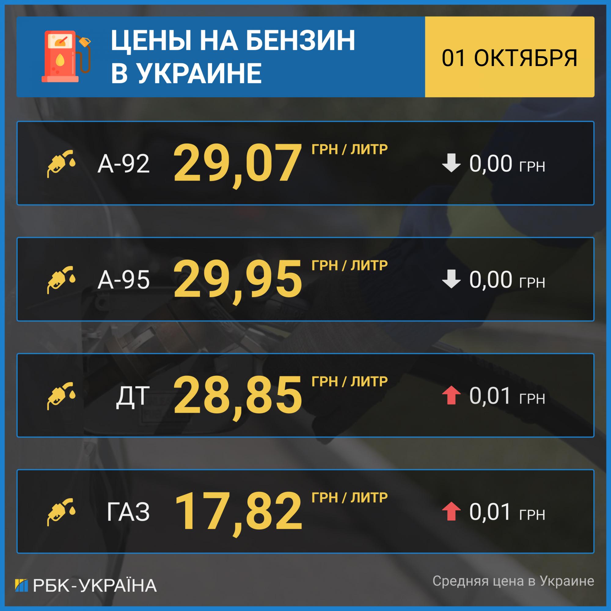 Зростання цін на бензин призупинилося, автогаз і дизпаливо дорожчають